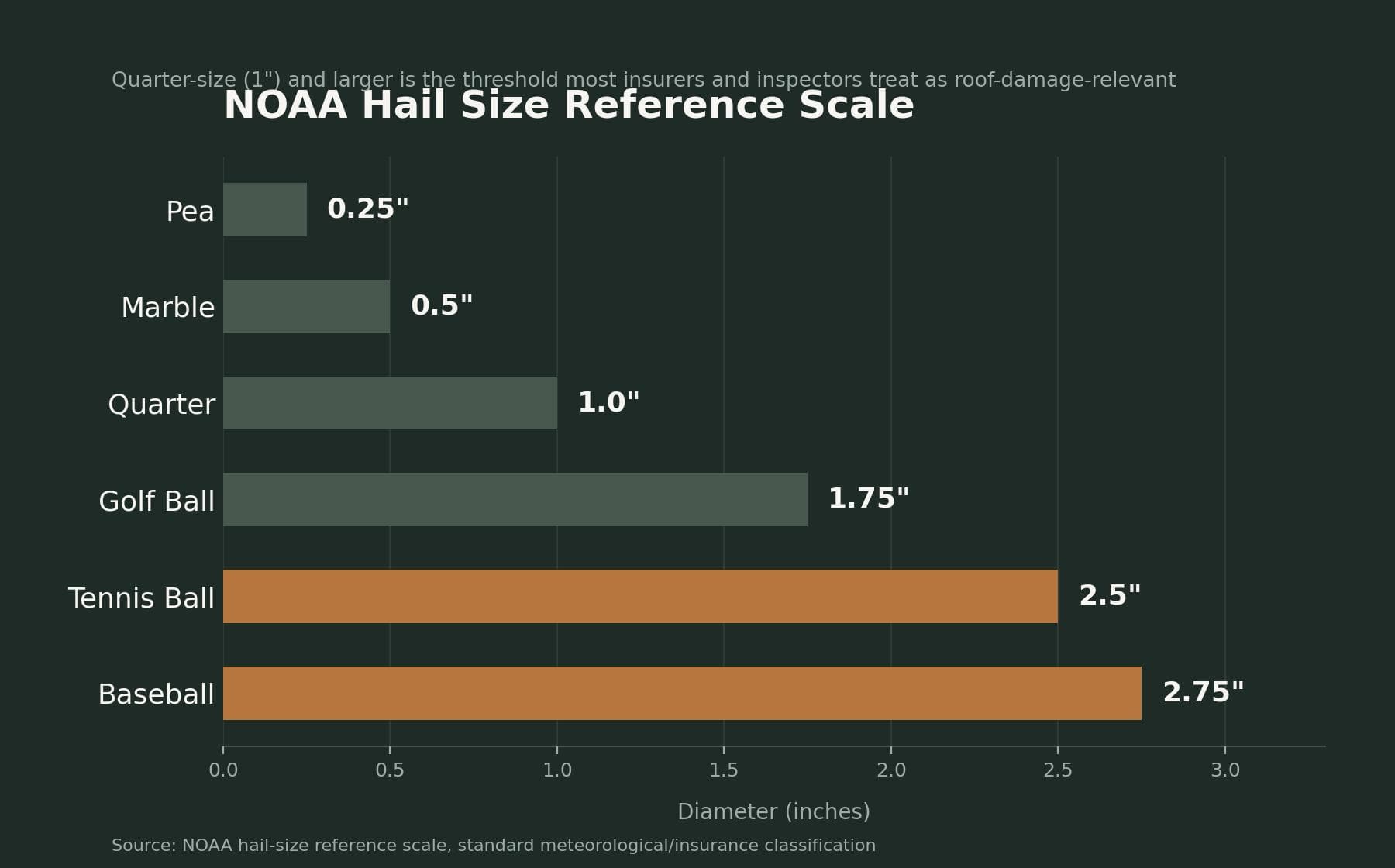 What Size Was the Hail? A Field Reference Guide - Texas hail corridor roofing guidance