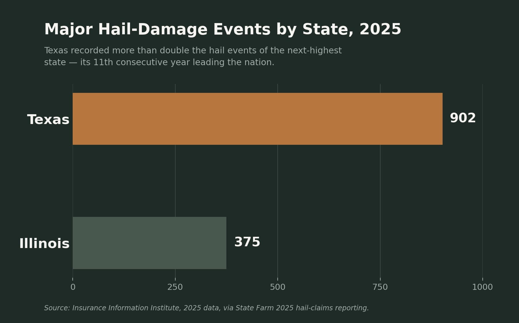 The Texas Hail Corridor Report: 2025's Numbers, Explained - Texas hail corridor roofing guidance